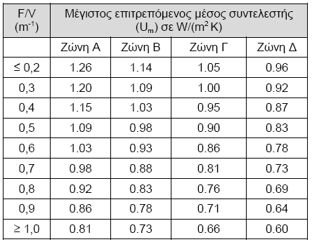 Κανονισμός Ενεργειακής Απόδοσης Κτιρίων Ελάχιστες προδιαγραφές κτιρίων αναφορικά με: τον αρχιτεκτονικό σχεδιασμό το κτιριακό κέλυφος ΈΛΕΓΧΟΙ τις ΗΜ εγκαταστάσεις ΈΛΕΓΧΟΣ