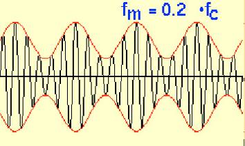 Αύξηση του fm προκαλεί αύξηση στην συχνότητα του σήματος της περιβάλλουσας, όπως φαίνεται στα παρακάτω σχήματα. Σχήμα 9: Συχνότητα του σήματος της περιβάλλουσας με αυξημένο fm.