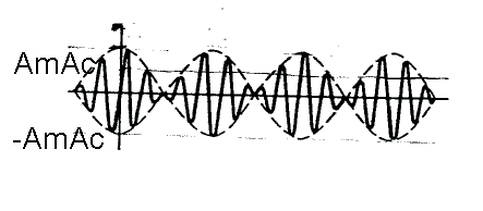 s ( t) = c A cos w t c c s m ( t) = A m cos w m t X s( t) = A cos( w t) A cos( w t) c c m m Σχήμα 10: Διαμορφωτής AM και σήμα DSB-SC.