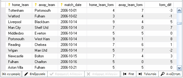 form_diff = home_team_form - away_team_form Όπως και στην περίπτωση της rating_diff στόχος είναι η απλούστευση της αναπαράστασης και η υποβοήθηση των αλγορίθμων, μειώνοντας τις μεταβλητές από δύο σε