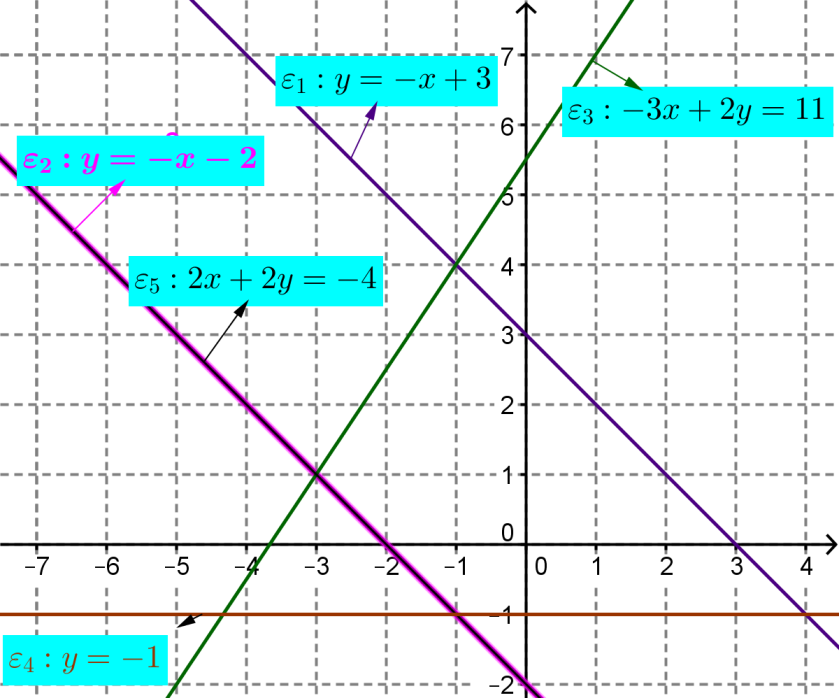 Παραδείγματα 1. Στο πιο κάτω ορθογώνιο σύστημα αξόνων δίνονται οι γραφικές παραστάσεις πέντε εξισώσεων ευθειών.