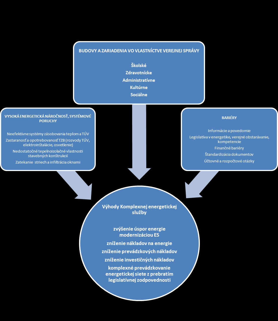 Na rozdiel od klasicky realizovaných projektov rekonštrukcií energetických zariadení je primárnym cieľom EPC projektov maximalizácia energetických úspor dosiahnutá nákladovo a energeticky optimálnymi