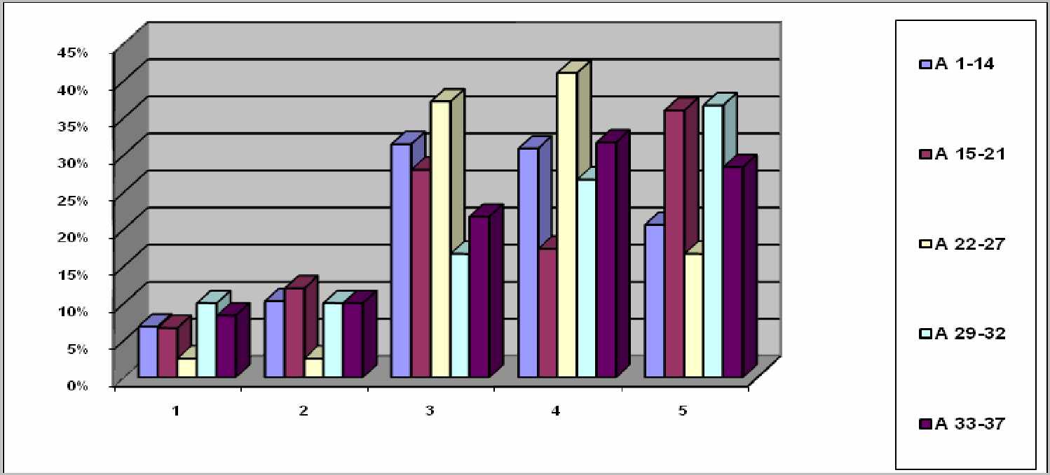 1.3. Μ άνατζμεντ Το 31% των φοιτητών δηλώνει μέτρια ικανοποιημένο από την ύλη και την οργάνωση του μαθήματος, αλλά συγχρόνως το ίδιο ποσοστό δηλώνει και πολύ ικανοποιημένο.