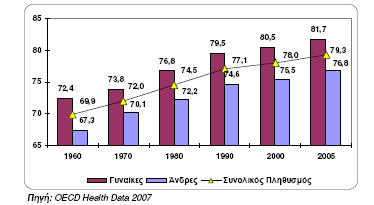 Διάγραμμα 3 Εξέλιξη του προσδόκιμου επιβίωσης στην Ελλάδα (έτη ζωής) Σύμφωνα με στοιχεία της Εθνικής Στατιστικής Υπηρεσίας της Ελλάδος (ΕΣΥΕ) και του ΟΟΣΑ ο πληθυσμός της Ελλάδας το 2005 ξεπέρασε τα