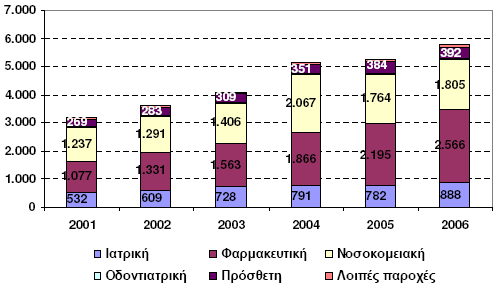 Η κατανομή της Δαπάνης Υγείας των Ασφαλιστικών Ταμείων μεταξύ των εναλλακτικών μορφών περίθαλψης παρουσιάζεται στο Διάγραμμα 13.