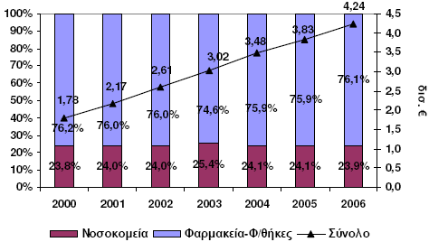 Διάγραμμα 17 Πωλήσεις Φαρμάκων σε Αξία και Μερίδια Πωλήσεων προς Νοσοκομεία και Φαρμακαποθήκες/ Φαρμακεία Πηγή: ΕΟΦ-ΙΦΕΤ και υπολογισμοί ΙΟΒΕ Τα στοιχεία περιλαμβάνουν τις παράλληλες εξαγωγές Τις