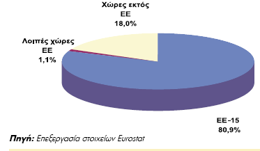 Διάγραμμα 30 Εξέλιξη Εμπορικού Ισοζυγίου Κατά συνέπεια και ο δείκτης, ο οποίος αντανακλά τη σχετική βαρύτητα του εμπορικού ισοζυγίου (ελλειμματικού ή πλεονασματικού) στο σύνολο των εμπορικών ροών,