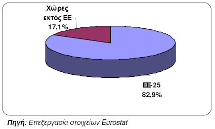 Παρόμοια εικόνα παρουσιάζουν και τα μερίδια - ανά χώρα προορισμού- των εξαγωγών (Διάγραμμα 32), με κύριο προορισμό τις χώρες της ΕΕ -25 (82,9%).