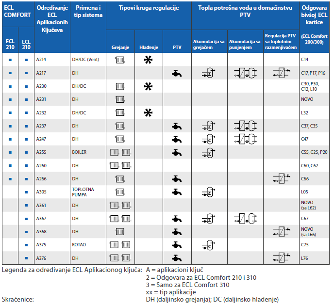 Elektronski regulatori ECL Comfort ECL Comfort 210 ECL Comfort 310 Osnovni zahtevi, visoke performance u daljinskim sistemima grejanja.