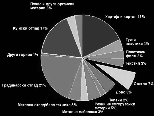 Слика 10.15.1. Процентуална застапеност на стаклениот отпад (Parfitt, 2002) Figure 15.1. Percentage of waste glass светилки, садови и прозорски стакла, бидејќи тие често содржат керамички компоненти кои ја намалуваат ефикасноста на процесот на рециклирање.