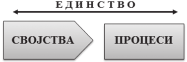 3. Податоци за содржината, типот и локацијата на присутните метални компоненти (МЕТ); 4. Големина на отпадот (SZE). Слика 10.16.3. Дефинирање на процесот и на својствата како единство Figure 10.16.3.