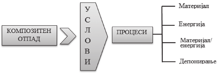 одветните својства со цел да се справат со отпадот.