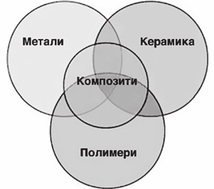 Слика 10.1.4. Видови материјали Figure 10.1.4. Types of materials (Sengerandu s Tutorials, 2011) светлина, а полираната метална површина има сјаен изглед.