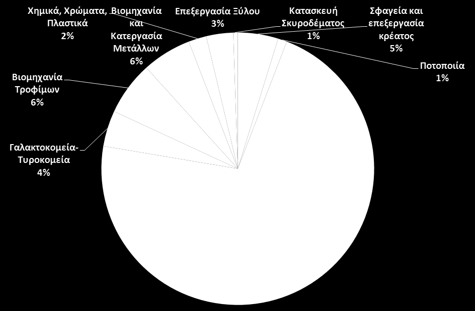 Σχήμα 2. Κατανομή δραστηριοτήτων (σημαντικών) στη ΛΑΠ 32 Κτηνοτροφικές μονάδες Η σταβλισμένη πτηνο-κτηνοτροφία αναφέρεται στην εκτροφή ζώων/πτηνών σε μόνιμες σταβλικές εγκαταστάσεις.