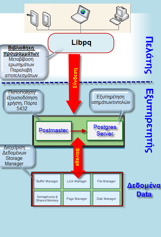 3.5.4 Αρχιτεκτονική της PostgreSQL Η αρχιτεκτονική της PostgreSQL είναι η κλασσική αρχιτεκτονική