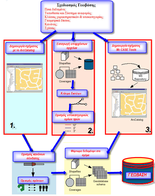 3.2.4 Τρόποι σχεδιασμού Υπάρχουν τρεις τρόποι για να δημιουργηθεί μία νέα Γεωβάση.