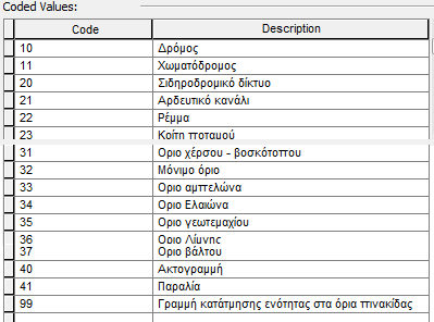 προεπισκόπηση για το επίπεδο Ilots_poly και στο κάτω μέρος της οθόνης επιλέξετε για το Preview τη μέθοδο table θα πάρετε την παρακάτω εικόνα: παρατηρήστε ότι δεν βλέπετε αριθμούς στο πεδίο Type, όπως