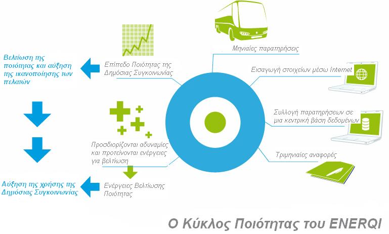 Ο κύκλος ποιότητας του ENERQI ενσωματώνει όλα τα παραπάνω στοιχεία. Ξεκινά με τον καθορισμό του επιθυμητού επιπέδου ποιότητας του συστήματος των ΜΜΜ.