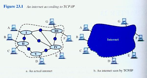 TCP / IP και το Διαδίκτυο Αναπτύχθηκαν από κοινού Ένα internet με το TCP / IP λειτουργεί