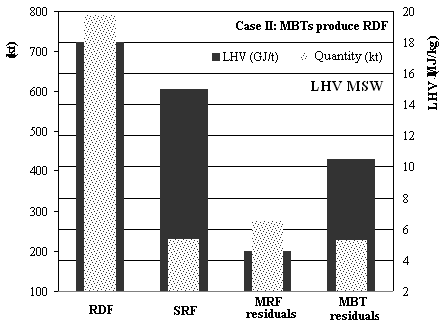 As far as MBT and MRF residuals heating values are concerned, figures 11 and 12 illustrate the aforementioned comparison, taking into account two different scenarios depending on the MBT technology;