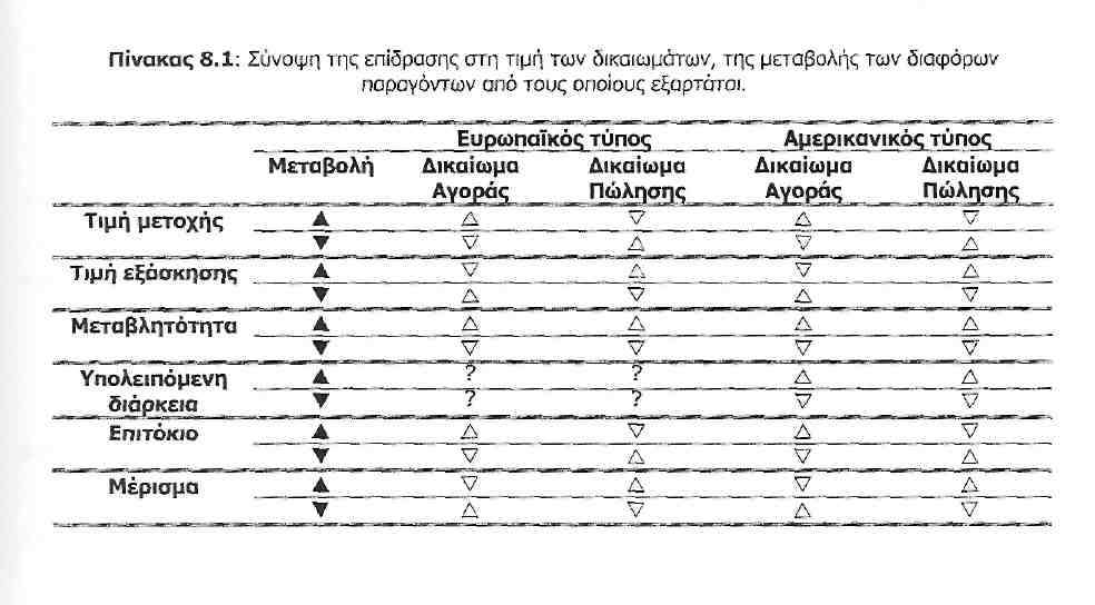 λάβει από την εξάσκηση του δικαιώµατος (πώληση της µετοχής). Συνεπώς όσο µεγαλύτερο το επιτόκιο τόσο µικρότερη η αξία του δικαιώµατος πώλησης και το αντίστροφο.