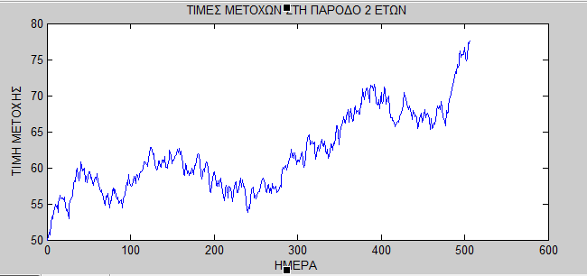 Οι τιµές που προέκυψαν φαίνονται στον παρακάτω πίνακα, αλλά και η εξέλιξη της τιµής φαίνεται στο παρακάτω διάγραµµα. ιάγραµµα 4.