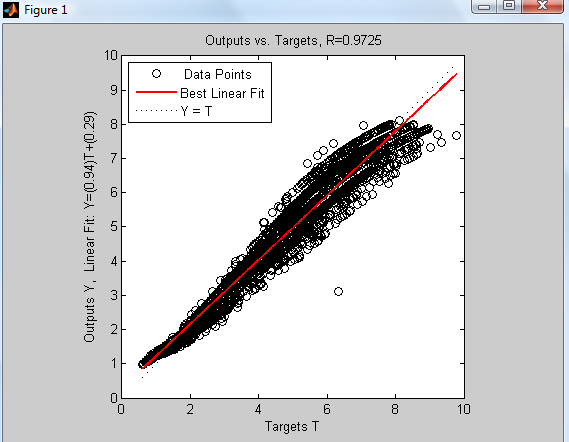 Στη συνέχεια εκτελείται γραµικη παλινδρόµιση ανάµεσα στις εξόδους του δικτύου και στα επιθυµητα αποτελέσµατα (στόχους) και προκύπτει ότι ο συντελεστής συσχέτισης είναι R 2 =0,972 και το διάγραµµα