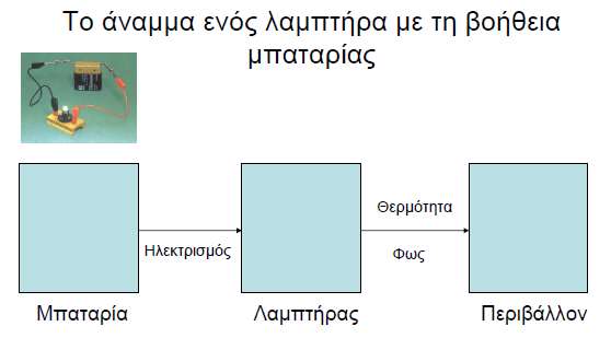 Στην έρευνα των Αργυροπούλου και Κολιόπουλου, (2011) αναφέρεται ότι «αν ο γραμμικός αιτιακός συλλογισμός ενεργοποιηθεί από μαθητές της υψηλής βαθμίδας της πρωτοβάθμιας εκπαίδευσης και της