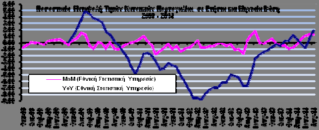 χώρες της Κεντρικής Ευρώπης και κυρίως στην Γερμανία (πτώση στο 103,8 τον Σεπτ.2014 από 104,1 τον Αύγ.2014) αλλά και την Ιταλία (πτώση στο 96,9 τον Σεπτ.2014 από 97,8 τον Αύγ.