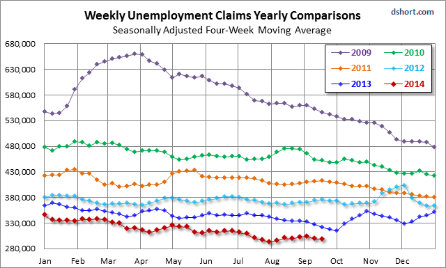 Στην αγορά εργασίας, οι εβδομαδιαίες αιτήσεις για εγγραφή στα ταμεία ανεργίας αυξήθηκαν κατά 12.000 την εβδομάδα έως 20.9.2014, στις 293.000, από 281.