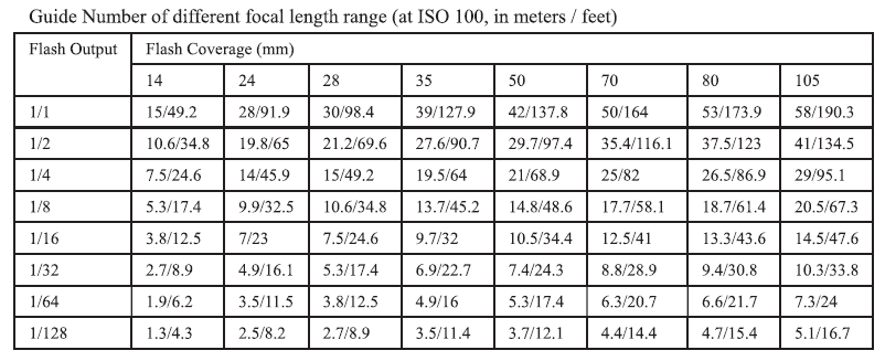 12. Χρήση Διαχυτή φωτός (diffuser) Τραβήξτε ταυτόχρονα προς τα έξω τον ανακλαστήρα και τον διαχυτή (diffuser) φωτός από την κεφαλή του φλας, σπρώξτε τον ανακλαστήρα πίσω στη θέση του και τοποθετήστε