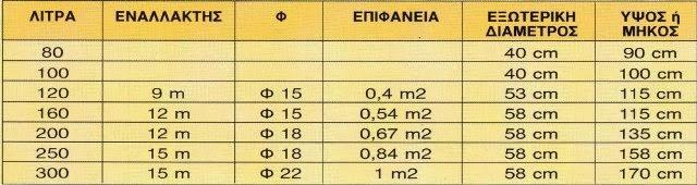 5.2.3 BOILER Για την κάλυψη των αναγκών σε ζεστό νερό χρήσεις προβλέπεται η εγκατάσταση BOILER τριπλής ενεργείας στη θέση που φαίνεται στο σχέδιο.