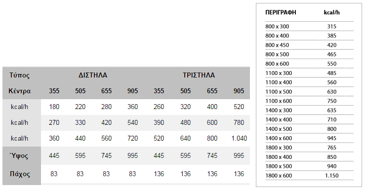 Τα θερμαντικά σώματα μπάνιου θα τοποθετηθούν στα λουτρά τον διαμερισμάτων η στήριξη τους θα γίνει στον τοίχο σύμφωνα με τις οδηγίες του κατασκευαστή. (Πίνακας 6. 2) ( Πίνακας 6.