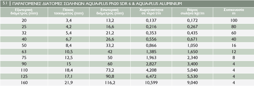 Σωλήνες AQUAPLUS PP-R80 ( βελτιωμένο Τype 3 ) μεθερμική αυτοσυγκόλληση.