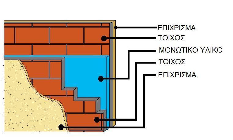 Δομικό στοιχείο Τύπος κατασκευής : Οπτοπλινθοδομή : τοιχοποιία διαχωρισμού διαμερισμάτων Υπολογισμός του συντελεστή Θερμοπερατότητας k α/α Στρώσεις υλικών Πυκν. Παχ.1 Συντ.