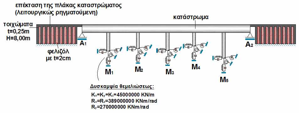 ιάγραµµα απόκρισης έναντι λειτουργικών καταναγκασµών των πλακών επεκτάσεων της πλάκας καταστρώµατος κατά CEB.