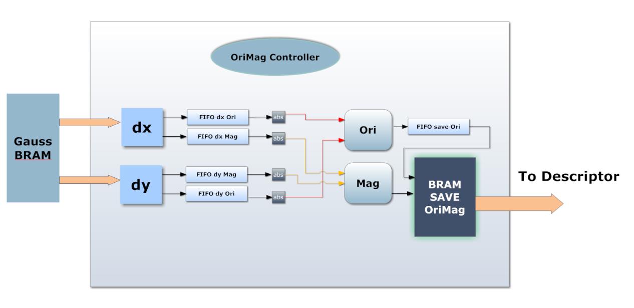 Στο παρακάτω διάγραμμα φαίνεται η λειτουργία του Orimag. Αφού ο SIFT controller έχει περάσει πλέον στην κατάσταση orimag_state ενεργοποιείται το παρακάτω block. Εικόνα 4.3.