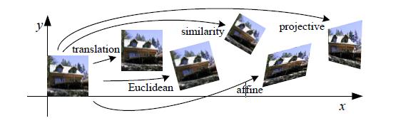 Εικόνα 2.1 2D μετασχηματισμοί Στην παραπάνω εικόνα φαίνονται κάποιοι 2D βασικοί μετασχηματισμοί που λαμβάνουν χώρα κατά την επεξεργασία σήματος εικόνας.