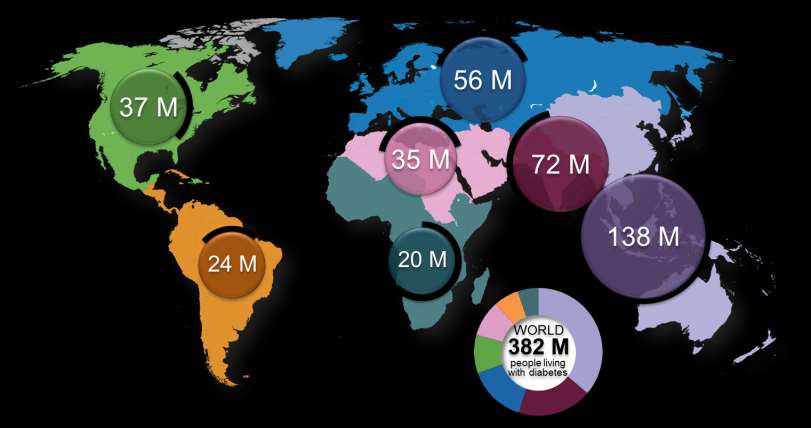 Παγκόσμιος επιπολασμός διαβήτη 382 εκατομ. άνθρωποι είχαν Σ.Δ. το 2013 Ο επιπολασμός προβλέπεται να αυξηθεί σε 592 εκατομ. εως το 2035 175 εκατομ.
