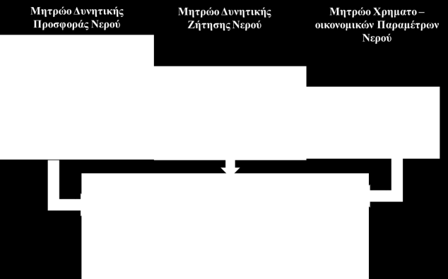 Ο «πίνακας προσφοράς νερού στο δίκτυο» θα αποτελείται από το μοντέλο χωρο-χρονικής μεταβολής των συστημάτων υδροληψίας, επεξεργασίας και μεταφοράς νερού.