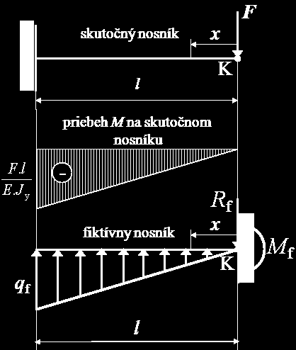 Ab sme vpočíti, φ, určíme rekcie vo votknutí iktívneho nosník Určenie rekcií: Obr 77 Potom: E E V Z príkdu riešeného podľ štroch uvedených metód možno vidieť, že všetkými metódmi bo získný rovnký