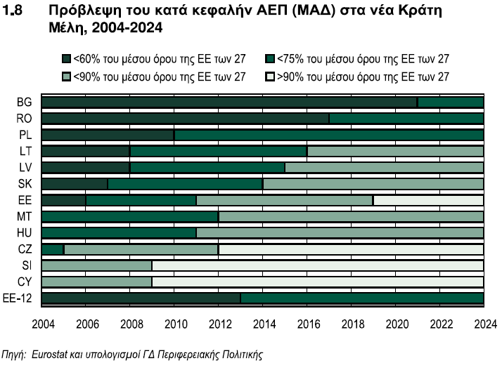 Βνπιγαξία θαη ε Ρνπκαλία απνθηήζνπλ θαηά θεθαιήλ ΑΔγρΠ ίζν κε ην 75 % ηνπ κέζνπ φξνπ ηεο ΔΔ-27.