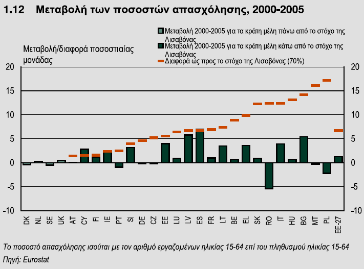 Παξφκνηεο εμειίμεηο κπνξνχλ λα παξαηεξεζνχλ θαη φζνλ αθνξά ηε δεκηνπξγία ζέζεσλ απαζρφιεζεο.