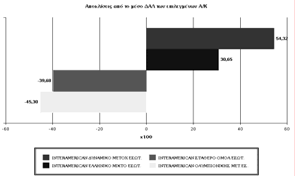 MUTUAL FUNDS MANAGER -MFM- 157 εικόνα 11 Ενώ ένα παράδειγµα αντιπαραβολής των ΑΛ µεταξύ τεσσάρων Α/Κ είναι το παρακάτω. 3.