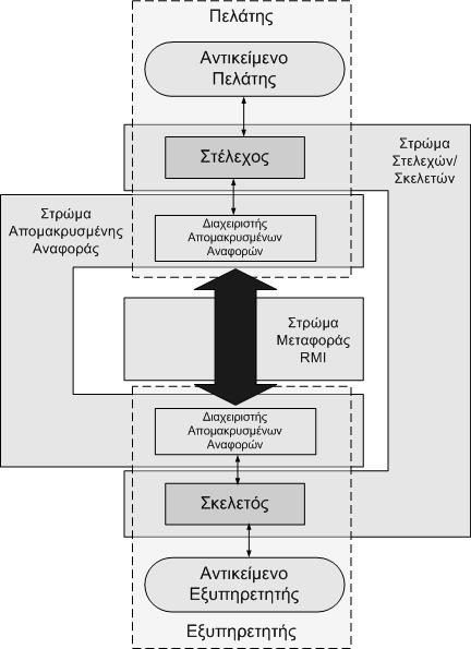 Remote Method