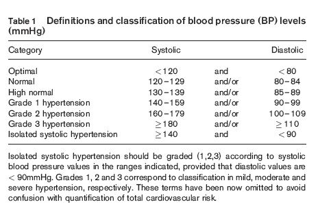 Ταξινόμηση αρτηριακής υπέρτασης Isolated diastolic hypertension Diastolic pressure < 60-70