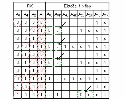 Αν χρονίσουμε το Α8 και το Α2 άμεσα από το Α, θα έχουμε τρεις επιπλέον παλμούς χρονισμού στο