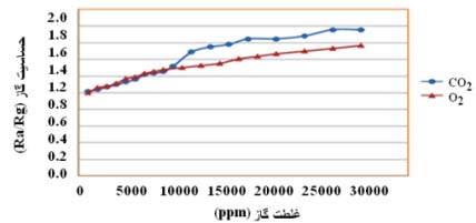 فصلنامه علمي پژوهشي فرآيندهاي نوين در مهندسي مواد / سال هفتم/ شماره سوم پاي يز / 1392 112 شكل (6): نمودار تغييرات حساسيت پوشش بر حسب غلظت گاز ورودي.