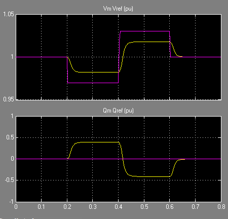وB با اجراي شبییه سازي در شکل( 7 ) مشاهده می شود که سیگنال ولتاژ مرجع (رنگ قرمز) و همچنین توالی مثبت ولتاژ V اندازه گیري شده توسط (رنگ زرد) نشان داده شده است.
