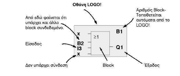 είναι 1 και lo (low) είναι 0. Εάν δεν θέλουμε να συνδέσουμε με καλώδιο την είσοδο ενός μπλοκ, χρησιμοποιούμε τον x συνδετήρα. 2.3.